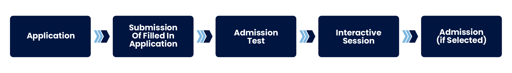 Registration Process